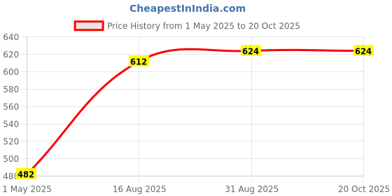 industrybuying.com AMP - TE CONNECTIVITY PLUG & SOCKET HOUSING, PLUG, 14 POSITION, PBT, BLACK, 776273-1. amp - te connectivity Price History Graph from 1 May 2025 to 19 Oct 2025