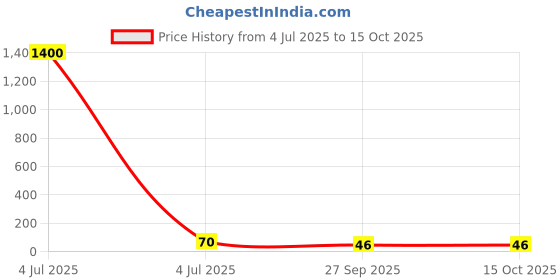 industrybuying.com AMP - TE CONNECTIVITY PLUG & SOCKET HOUSING, PLUG, NYLON, 770068-1 amp - te connectivity Price History Graph from 4 Jul 2025 to 15 Oct 2025