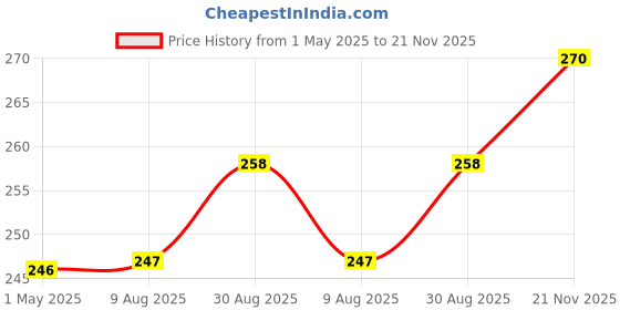 industrybuying.com AMP - TE CONNECTIVITY PLUG & SOCKET HOUSING, RECEPTACLE, 2 POS, 1445022-2 (Pack 10) amp - te connectivity Price History Graph from 1 May 2025 to 21 Nov 2025