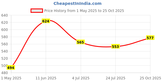 industrybuying.com AMP - TE CONNECTIVITY PLUG & SOCKET HOUSING, RECEPTACLE, NYLON, 1-480711-0 (Pack 10) amp - te connectivity Price History Graph from 1 May 2025 to 25 Oct 2025