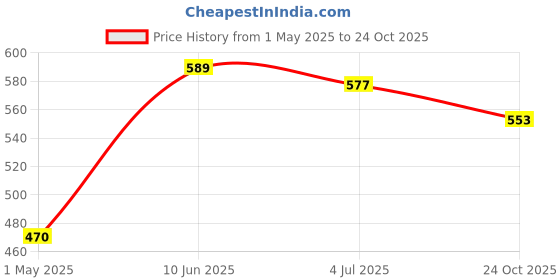 industrybuying.com AMP - TE CONNECTIVITY PLUG, D, 40-40UNC, 9WAY, 3-338168-2 amp - te connectivity Price History Graph from 1 May 2025 to 24 Oct 2025