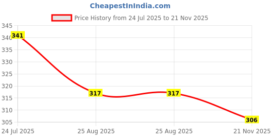 industrybuying.com AMP - TE CONNECTIVITY PLUG, D, PCB, 9WAY, 5747840-4 amp - te connectivity Price History Graph from 24 Jul 2025 to 21 Nov 2025