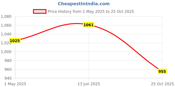 industrybuying.com AMP - TE CONNECTIVITY PLUG, DIN41612, R/A, B, 64WAY, 5536052-5 amp - te connectivity Price History Graph from 1 May 2025 to 25 Oct 2025