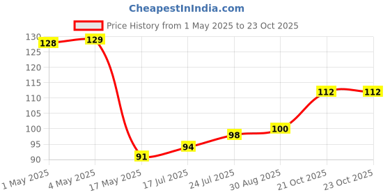 industrybuying.com AMP - TE CONNECTIVITY PLUG, HEADER, 15WAY, 1-640456-5 amp - te connectivity Price History Graph from 1 May 2025 to 22 Oct 2025