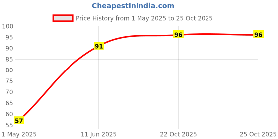 industrybuying.com AMP - TE CONNECTIVITY PLUG HOUSING, 12POS, NYLON 66/6, BLACK, 1-794616-2 amp - te connectivity Price History Graph from 1 May 2025 to 25 Oct 2025