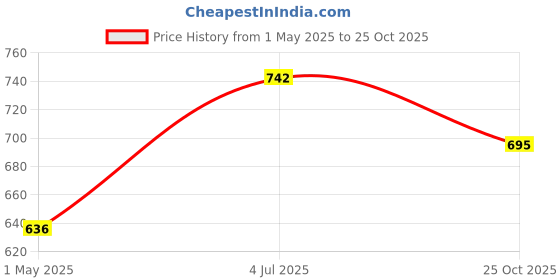 industrybuying.com AMP - TE CONNECTIVITY PLUG HOUSING, 12WAY, 770581-1 (Pack 10) amp - te connectivity Price History Graph from 1 May 2025 to 25 Oct 2025