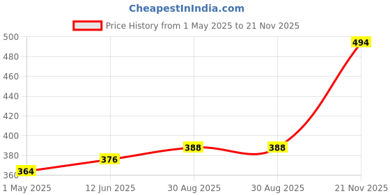 industrybuying.com AMP - TE CONNECTIVITY PLUG HOUSING, 2WAY, 350777-1 (Pack 10) amp - te connectivity Price History Graph from 1 May 2025 to 21 Nov 2025