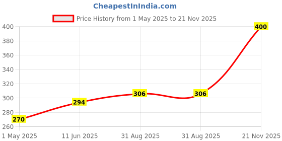 industrybuying.com AMP - TE CONNECTIVITY PLUG HOUSING, 3POS, GF POLYESTER, BLACK, 1-353047-3 amp - te connectivity Price History Graph from 1 May 2025 to 21 Nov 2025
