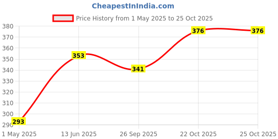 industrybuying.com AMP - TE CONNECTIVITY PLUG HOUSING, 3POS, NYLON, NATURAL, 177899-1 (Pack 10) amp - te connectivity Price History Graph from 1 May 2025 to 24 Oct 2025