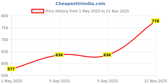 industrybuying.com AMP - TE CONNECTIVITY PLUG HOUSING, PANEL, 6WAY, 926300-3 (Pack 10) amp - te connectivity Price History Graph from 1 May 2025 to 21 Nov 2025