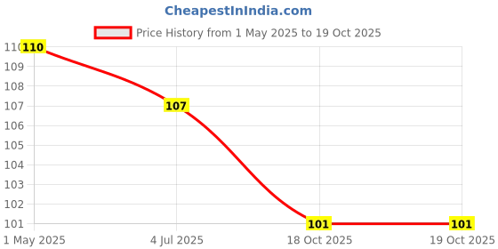 industrybuying.com AMP - TE CONNECTIVITY PLUG, IDC, 1.27MM, 4WAY, 7-215083-4 amp - te connectivity Price History Graph from 1 May 2025 to 18 Oct 2025