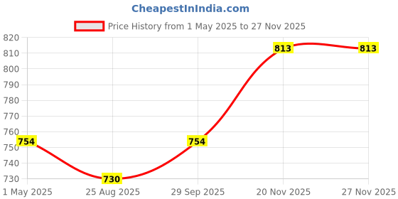 industrybuying.com AMP - TE CONNECTIVITY PLUG, IDC, D, METAL, 9WAY, 1-745492-8 amp - te connectivity Price History Graph from 1 May 2025 to 26 Nov 2025