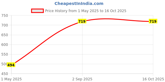 industrybuying.com AMP - TE CONNECTIVITY PLUG, IDC, D, PLASTIC, 9WAY, 1658615-4 amp - te connectivity Price History Graph from 1 May 2025 to 16 Oct 2025
