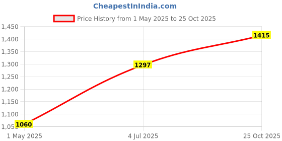 industrybuying.com AMP - TE CONNECTIVITY PLUG, IDC, SCSI2, 68WAY, 5749621-7 amp - te connectivity Price History Graph from 1 May 2025 to 25 Oct 2025