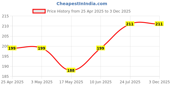 industrybuying.com AMP - TE CONNECTIVITY PLUG, PCB, 10WAY, 8-215464-0 amp - te connectivity Price History Graph from 25 Apr 2025 to 3 Dec 2025