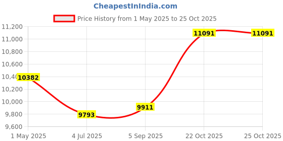 industrybuying.com AMP - TE CONNECTIVITY PLUG, REV CPC1, 37WAY, 208472-1 amp - te connectivity Price History Graph from 1 May 2025 to 25 Oct 2025