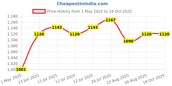 industrybuying.com AMP - TE CONNECTIVITY PLUG, SOCKET CONTACT, 9WAY, 206485-1 amp - te connectivity Price History Graph from 1 May 2025 to 19 Oct 2025