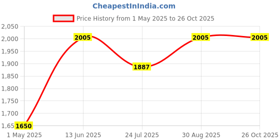 industrybuying.com AMP - TE CONNECTIVITY POWER CONTACT, PIN, 14-12AWG, CRIMP, 66261-2 amp - te connectivity Price History Graph from 1 May 2025 to 26 Oct 2025