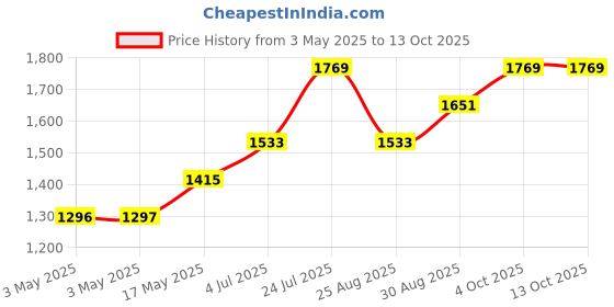 industrybuying.com AMP - TE CONNECTIVITY Product Range:AMPLIMITE Series, 1-5745172-3 amp - te connectivity Price History Graph from 3 May 2025 to 13 Oct 2025