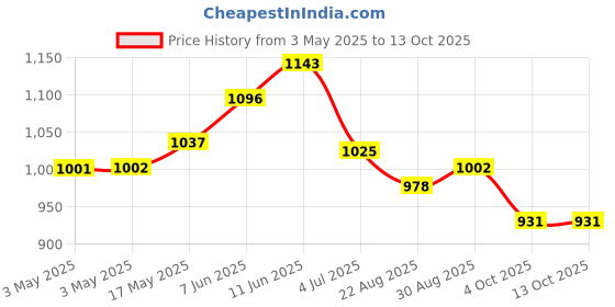 industrybuying.com AMP - TE CONNECTIVITY Product Range:AMPLIMITE Series, 5745171-1 amp - te connectivity Price History Graph from 3 May 2025 to 12 Oct 2025