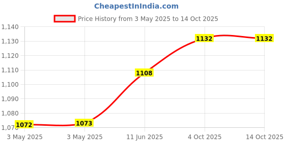 industrybuying.com AMP - TE CONNECTIVITY Product Range:AMPLIMITE Series, 5745171-2 amp - te connectivity Price History Graph from 3 May 2025 to 13 Oct 2025