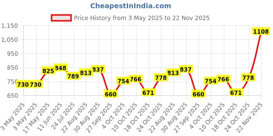 industrybuying.com AMP - TE CONNECTIVITY Product Range:AMPLIMITE Series, 5748678-4 amp - te connectivity Price History Graph from 3 May 2025 to 21 Nov 2025