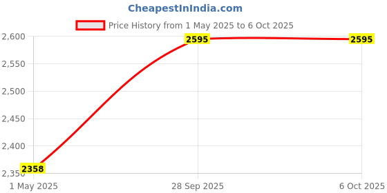 industrybuying.com AMP - TE CONNECTIVITY Product Range:CPC Series 1, 788153-2 amp - te connectivity Price History Graph from 1 May 2025 to 6 Oct 2025