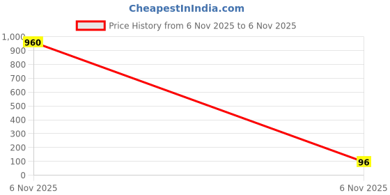 industrybuying.com AMP - TE CONNECTIVITY RCPT CONNECTOR HOUSING, GF POLYESTER, 1-178128-4 amp - te connectivity Price History Graph from 6 Nov 2025 to 6 Nov 2025