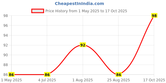 industrybuying.com AMP - TE CONNECTIVITY RCPT CONNECTOR HOUSING, GF POLYESTER, 1-178288-4 amp - te connectivity Price History Graph from 1 May 2025 to 17 Oct 2025