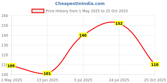 industrybuying.com AMP - TE CONNECTIVITY RCPT CONNECTOR HOUSING, GF POLYESTER, 178289-4 amp - te connectivity Price History Graph from 1 May 2025 to 25 Oct 2025