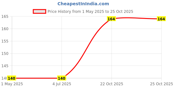 industrybuying.com AMP - TE CONNECTIVITY RCPT CONNECTOR HOUSING, GF POLYESTER, 178289-6 amp - te connectivity Price History Graph from 1 May 2025 to 25 Oct 2025