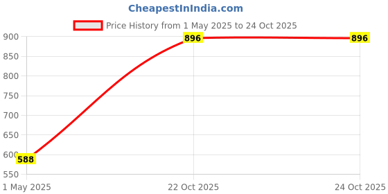 industrybuying.com AMP - TE CONNECTIVITY RCPT HOUSING, 2POS, 6.35MM, POLYAMIDE 6, 1703062-1 (Pack 10) amp - te connectivity Price History Graph from 1 May 2025 to 23 Oct 2025