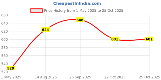 industrybuying.com AMP - TE CONNECTIVITY RCPT HOUSING, 8POS, NYLON 66/6, BLACK, 1445022-8 (Pack 10) amp - te connectivity Price History Graph from 1 May 2025 to 24 Oct 2025