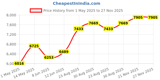 industrybuying.com AMP - TE CONNECTIVITY REACTOR, 0.6HP, 250VAC, 0.014H, 2432408-1 amp - te connectivity Price History Graph from 1 May 2025 to 26 Nov 2025