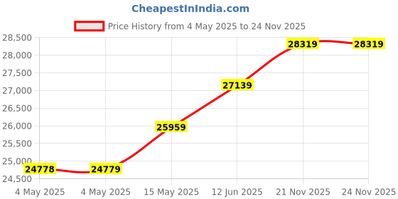 industrybuying.com AMP - TE CONNECTIVITY REACTOR, 12.5HP, 250VAC, 651UH, 1-2432408-2 amp - te connectivity Price History Graph from 4 May 2025 to 23 Nov 2025