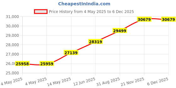 industrybuying.com AMP - TE CONNECTIVITY REACTOR, 13.9HP, 250VAC, 586UH, 1-2432408-3 amp - te connectivity Price History Graph from 4 May 2025 to 5 Dec 2025