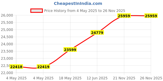 industrybuying.com AMP - TE CONNECTIVITY REACTOR, 20.1HP, 480VAC, 0.001H, 1-2432409-5 amp - te connectivity Price History Graph from 4 May 2025 to 26 Nov 2025