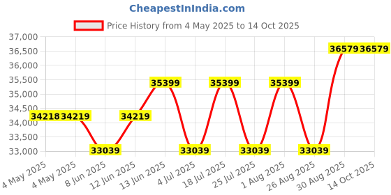 industrybuying.com AMP - TE CONNECTIVITY REACTOR, 20.8HP, 250VAC, 390UH, 1-2432408-5 amp - te connectivity Price History Graph from 4 May 2025 to 14 Oct 2025
