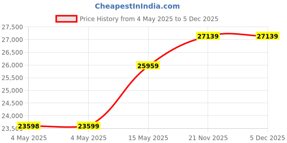 industrybuying.com AMP - TE CONNECTIVITY REACTOR, 21.7HP, 480VAC, 0.001H, 1-2432409-7 amp - te connectivity Price History Graph from 4 May 2025 to 5 Dec 2025