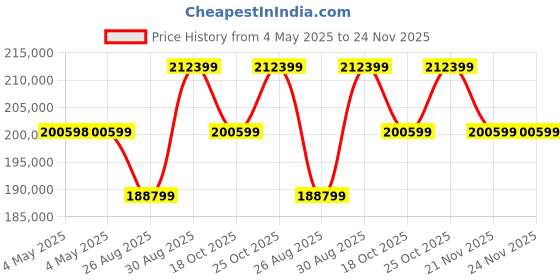industrybuying.com AMP - TE CONNECTIVITY REACTOR, 268.1HP, 480VAC, 92UH, 4-2432409-7 amp - te connectivity Price History Graph from 4 May 2025 to 24 Nov 2025