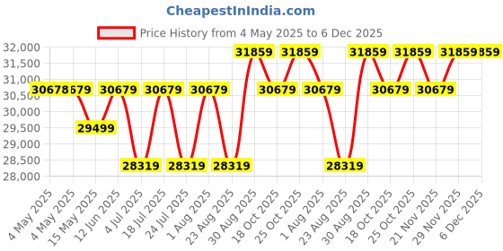 industrybuying.com AMP - TE CONNECTIVITY REACTOR, 26.8HP, 480VAC, 920UH, 1-2432409-9 amp - te connectivity Price History Graph from 4 May 2025 to 5 Dec 2025