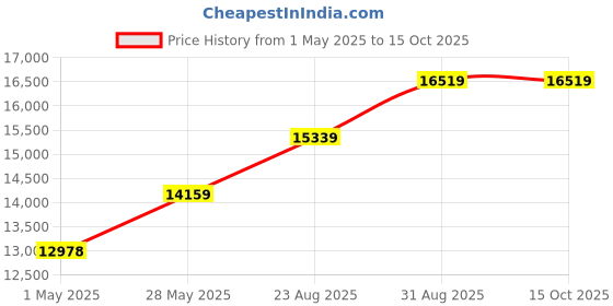 industrybuying.com AMP - TE CONNECTIVITY REACTOR, 2.8HP, 250VAC, 0.003H, 2432408-5 amp - te connectivity Price History Graph from 1 May 2025 to 15 Oct 2025
