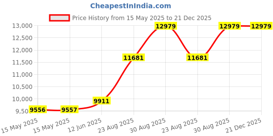 industrybuying.com AMP - TE CONNECTIVITY REACTOR, 3HP, 480VAC, 0.008H, 2432409-3 amp - te connectivity Price History Graph from 15 May 2025 to 20 Dec 2025