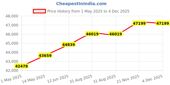 industrybuying.com AMP - TE CONNECTIVITY REACTOR, 40.2HP, 480VAC, 611UH, 2-2432409-3 amp - te connectivity Price History Graph from 1 May 2025 to 4 Dec 2025