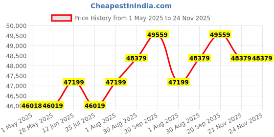 industrybuying.com AMP - TE CONNECTIVITY REACTOR, 54.3HP, 480VAC, 450UH, 2-2432409-6 amp - te connectivity Price History Graph from 1 May 2025 to 23 Nov 2025