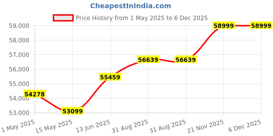 industrybuying.com AMP - TE CONNECTIVITY REACTOR, 62.7HP, 480VAC, 408UH, 2-2432409-9 amp - te connectivity Price History Graph from 1 May 2025 to 6 Dec 2025