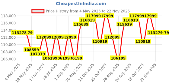 industrybuying.com AMP - TE CONNECTIVITY REACTOR, 83.2HP, 250VAC, 98UH, 2-2432408-0 amp - te connectivity Price History Graph from 4 May 2025 to 21 Nov 2025