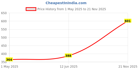 industrybuying.com AMP - TE CONNECTIVITY RECEPTACLE, 2WAY, 925366-2 (Pack 10) amp - te connectivity Price History Graph from 1 May 2025 to 21 Nov 2025