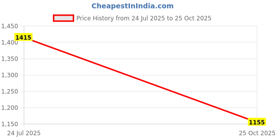 industrybuying.com AMP - TE CONNECTIVITY RECEPTACLE, 30WAY, 1-111196-9 amp - te connectivity Price History Graph from 24 Jul 2025 to 25 Oct 2025