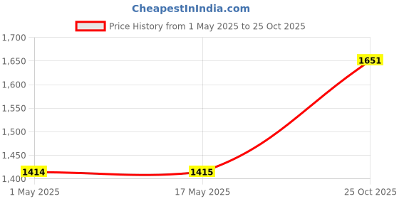 industrybuying.com AMP - TE CONNECTIVITY RECEPTACLE, 50WAY, 2-111196-1 amp - te connectivity Price History Graph from 1 May 2025 to 25 Oct 2025